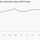 Image for article titled The state of salaries for new US law school graduates